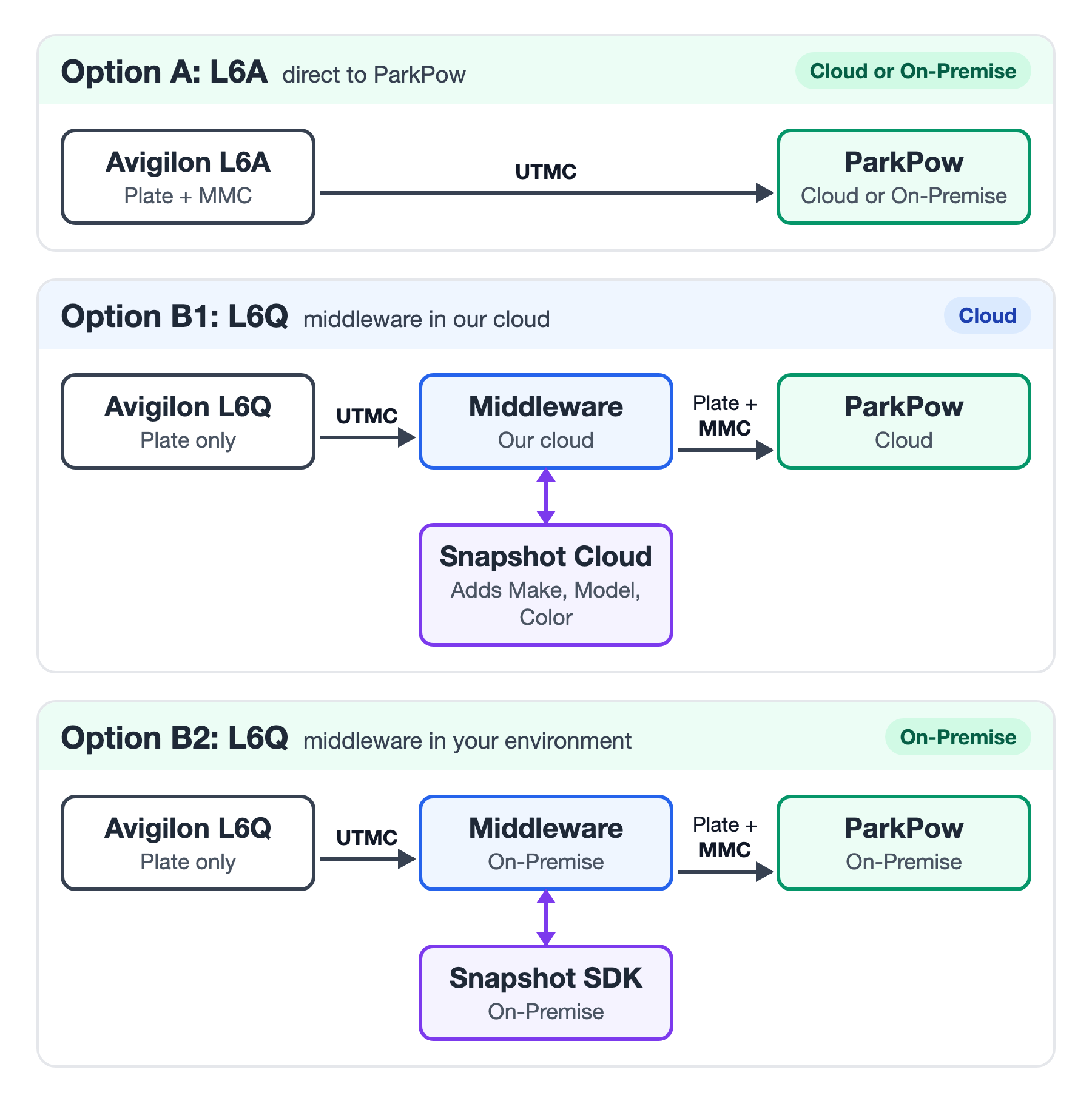 Motorola Avigilon to ParkPow architecture