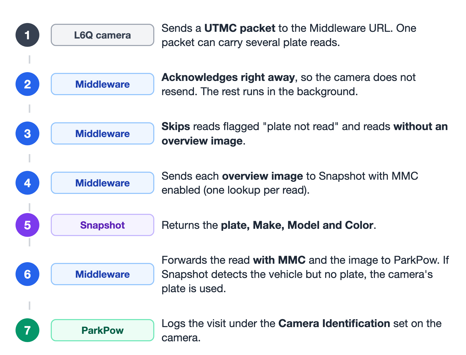 What the middleware does with each L6Q read