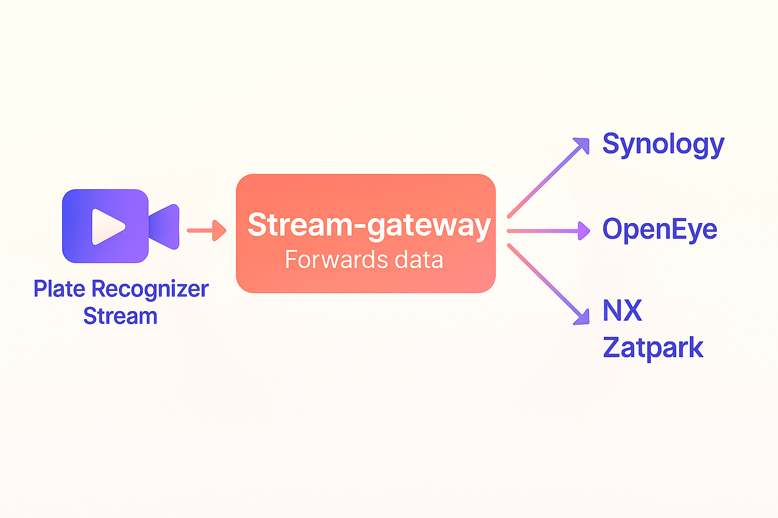 Flow Middleware data