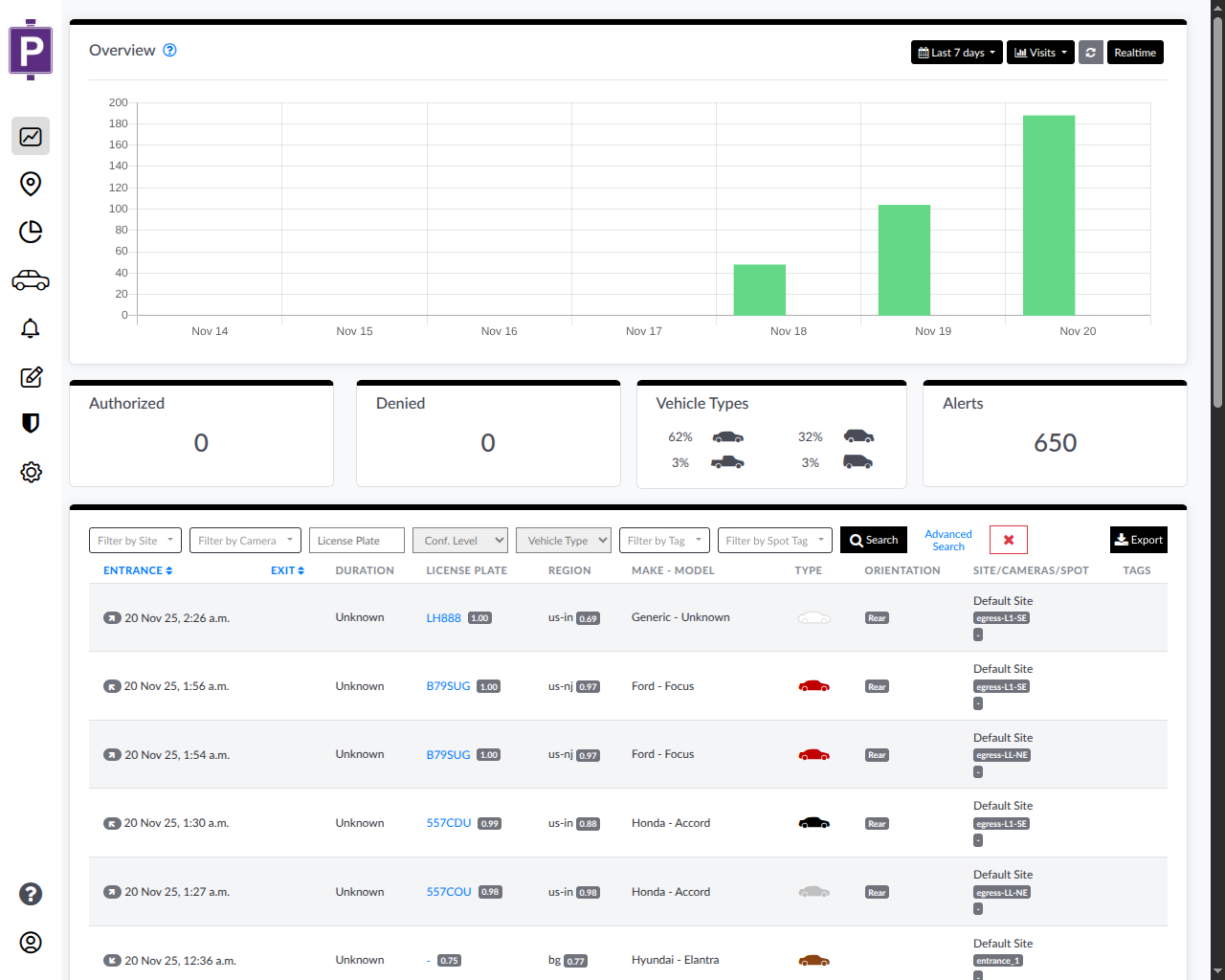 Dashboard Visits View