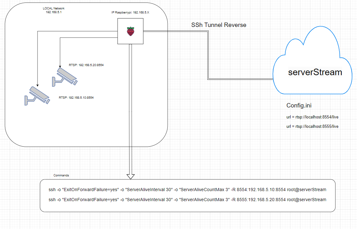 Reverse SSH network Diagram